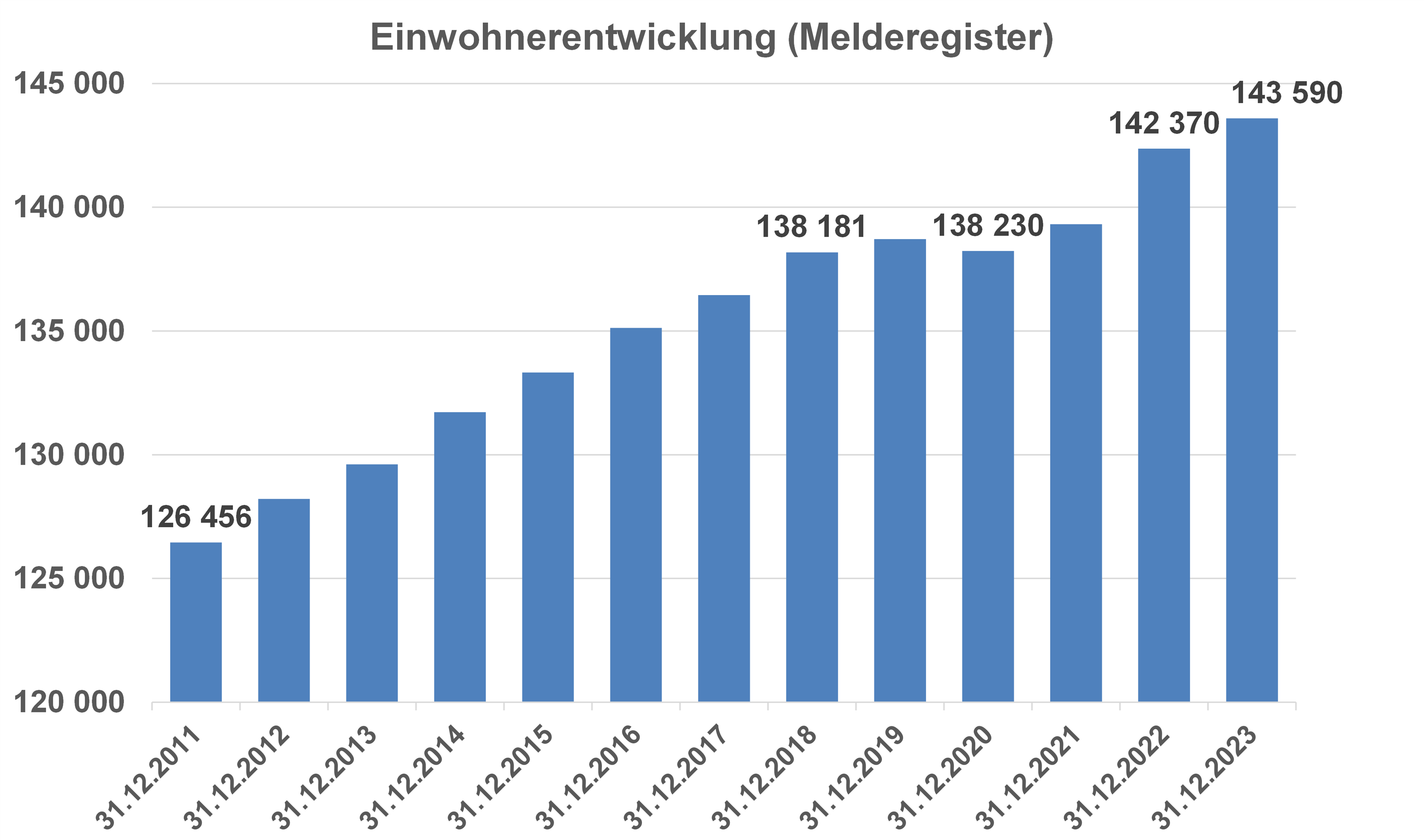 Diagramm Einwohnerentwicklung Ingolstadts bis 2023